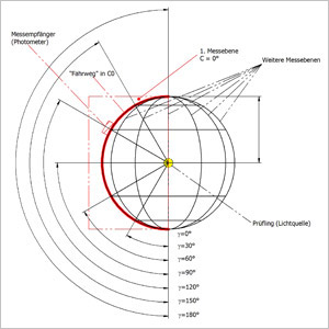 Hohlkugelmodell des goniometrischen Messverfahrens